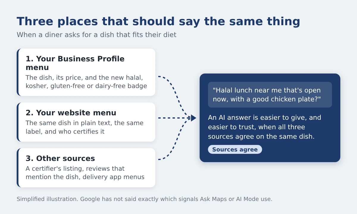 Diagram: your Business Profile menu with dietary badges, your website menu, and other sources like certifier listings and reviews all feed one AI answer to a diner asking for a halal lunch nearby