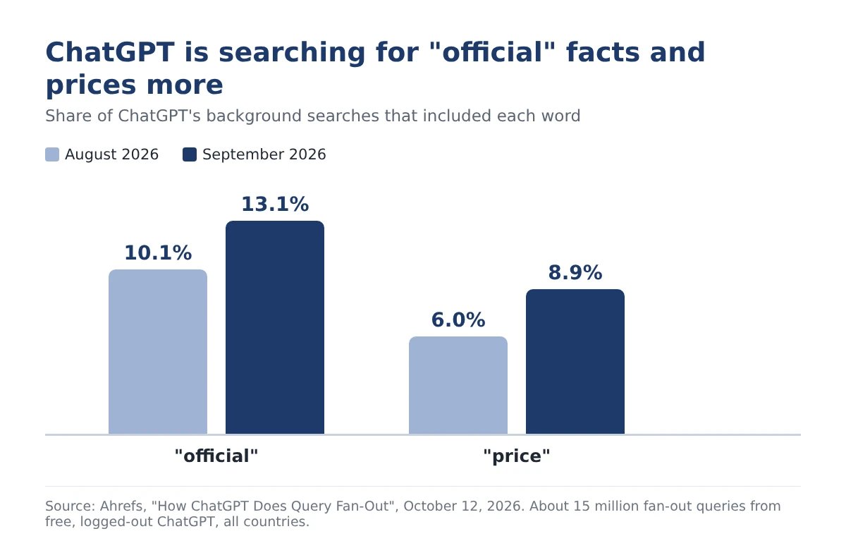 Bar chart: share of ChatGPT background searches that included the word official rose from 10.1% in August 2026 to 13.1% in September, and price rose from 6.0% to 8.9%