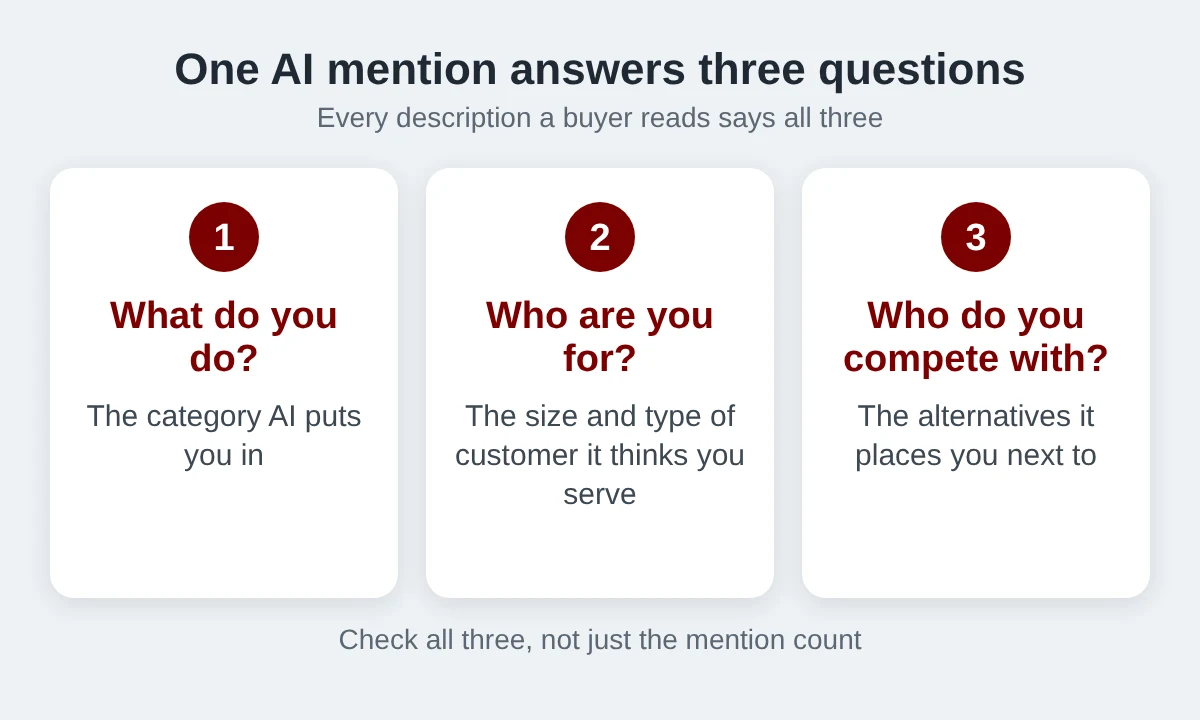 Three cards showing the questions one AI mention answers: what you do, who you are for, and who you compete with