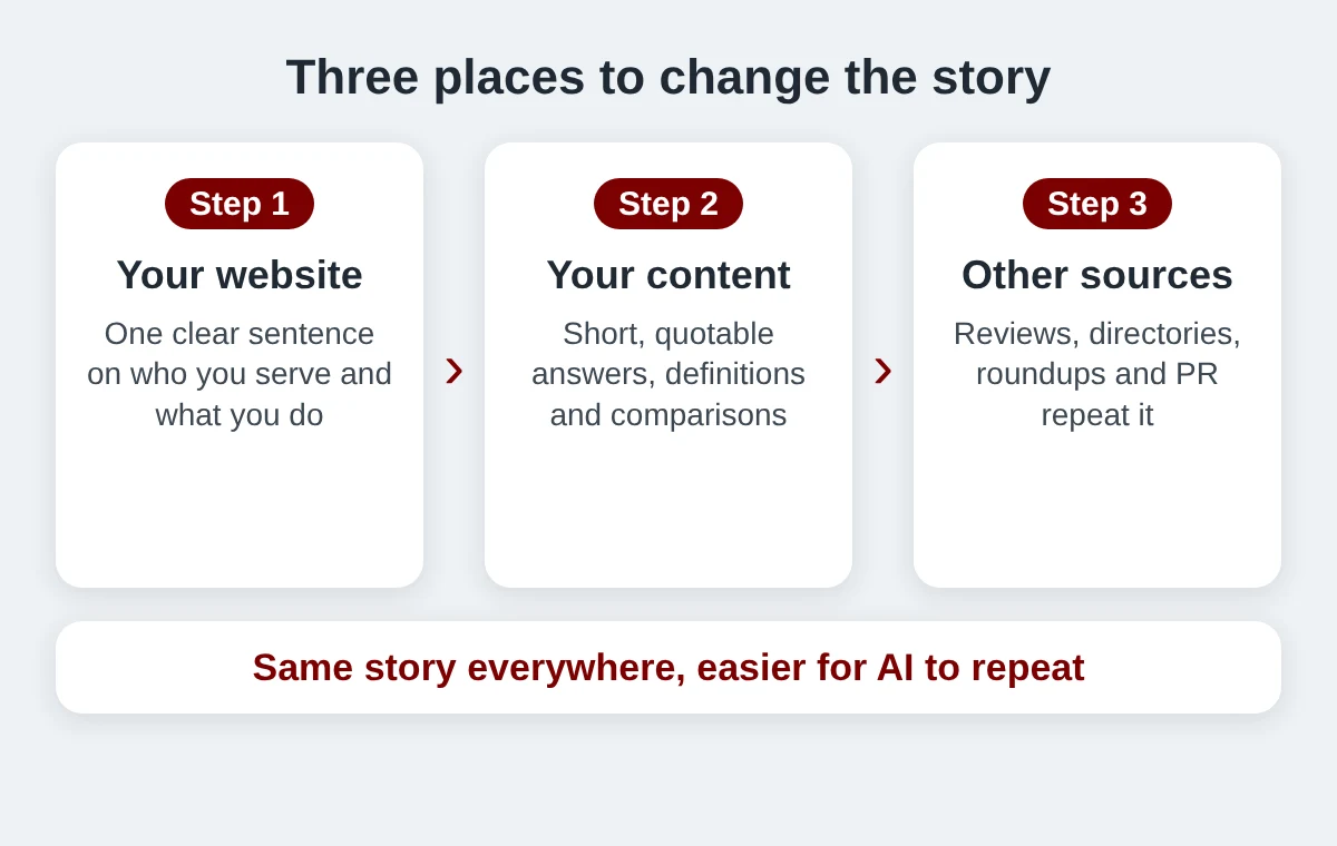 Three step flow: your website, your content and other sources all repeating the same brand story