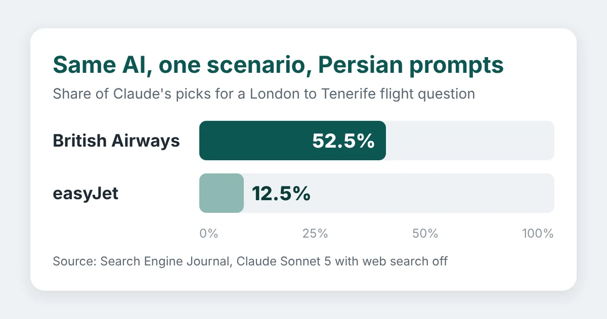 Bar chart of one test scenario in Persian: Claude picked British Airways 52.5% of the time and easyJet 12.5%