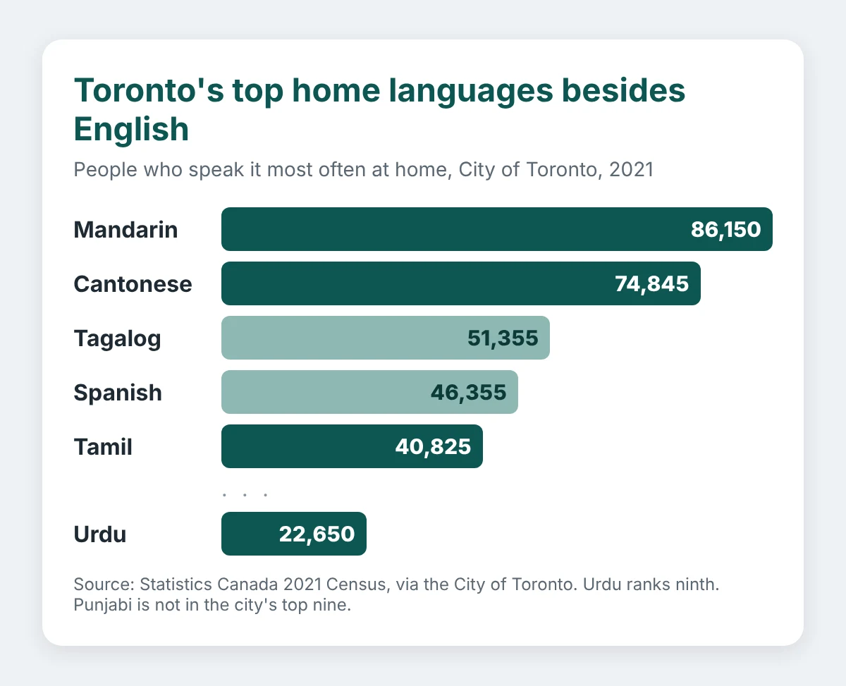 Bar chart of the top non-English languages spoken most often at home in the City of Toronto in 2021: Mandarin 86,150, Cantonese 74,845, Tagalog 51,355, Spanish 46,355, Tamil 40,825, and Urdu 22,650 in ninth place