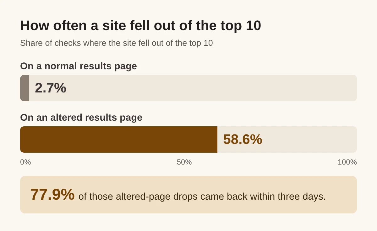 Bar chart: a tracked site was missing from the top 10 in 2.7% of checks on normal results pages and 58.6% on altered pages, and 77.9% of altered-page drops recovered within three days