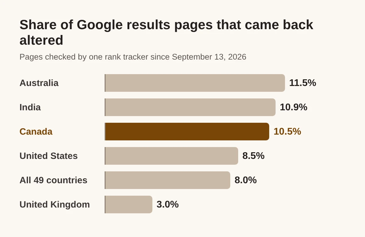 Bar chart of the share of altered Google results pages by country: Australia 11.5%, India 10.9%, Canada 10.5%, United States 8.5%, all 49 countries 8.0%, United Kingdom 3.0%