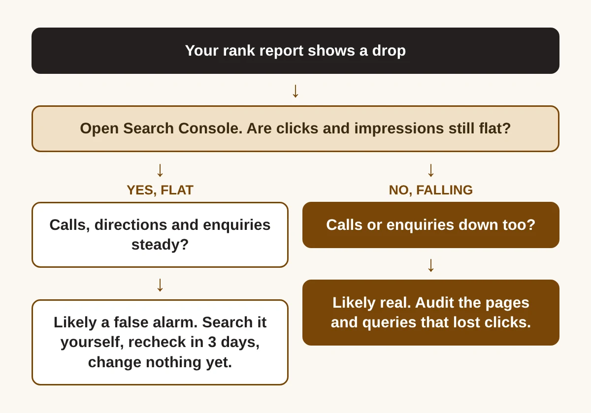 Flow chart: a rank report shows a drop, then check Search Console. If clicks are flat and calls steady it is likely a false alarm, so recheck in 3 days. If clicks are falling and calls are down it is likely real, so audit the pages