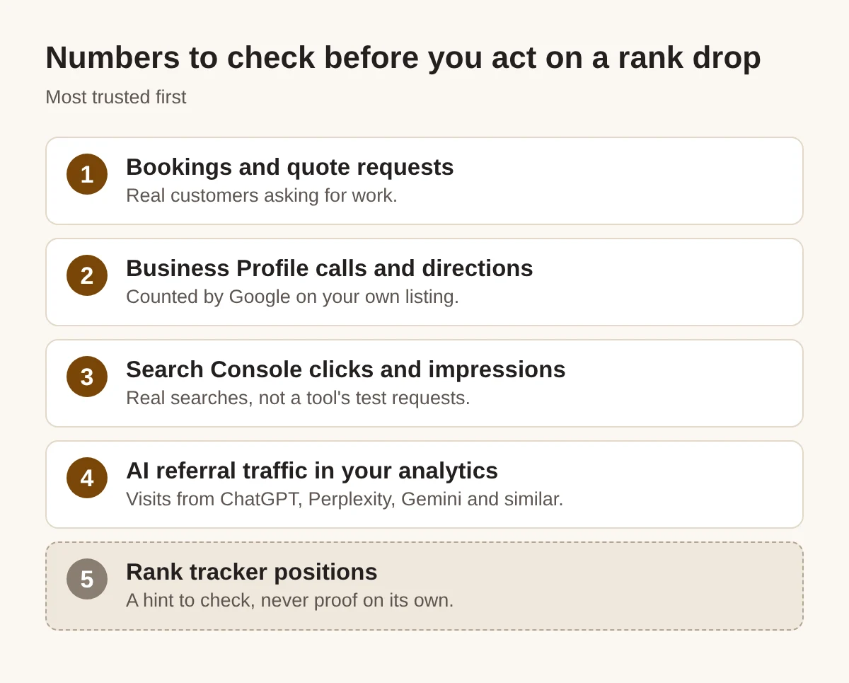 Ranked checklist of numbers to check before acting on a rank drop: bookings and quote requests, Business Profile calls and directions, Search Console clicks and impressions, AI referral traffic, and last, rank tracker positions as a hint only