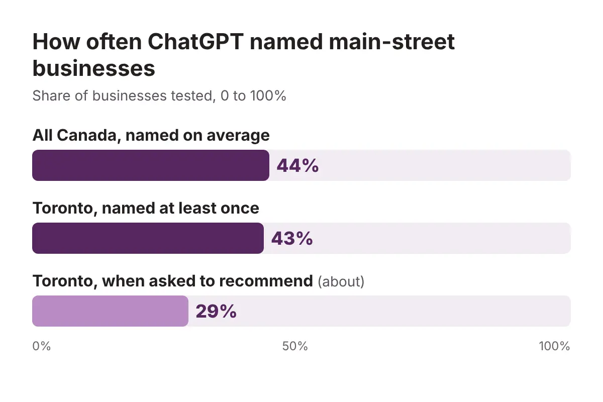 ChatGPT Never Names More Than Half of Toronto’s Main-Street Businesses. Here’s How to Get Yours Into the Answer 2 Bar chart showing ChatGPT named 44% of main-street businesses across Canada, 43% in Toronto at least once, and about 29% of Toronto businesses when asked to recommend