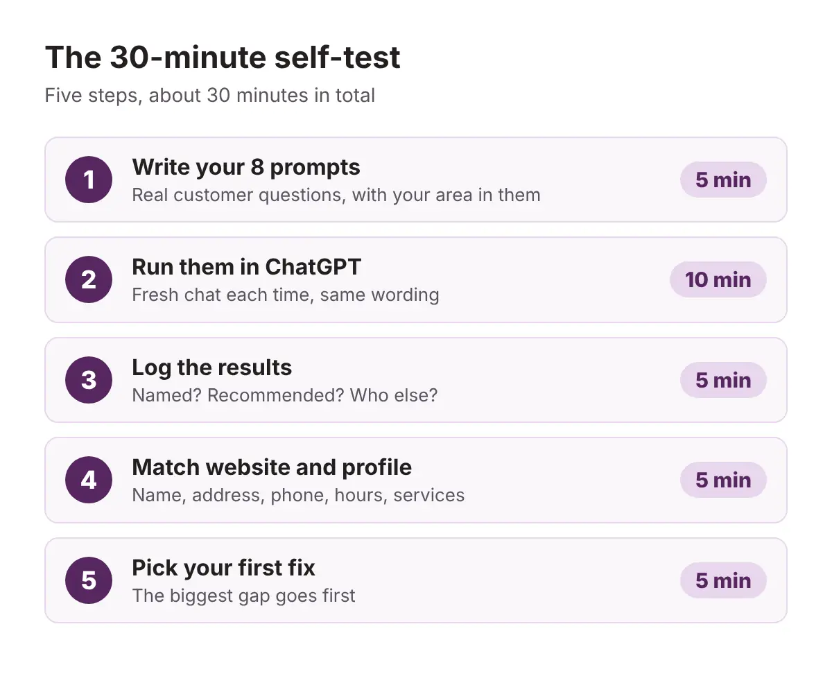 ChatGPT Never Names More Than Half of Toronto’s Main-Street Businesses. Here’s How to Get Yours Into the Answer 3 Five-step list of the 30-minute self-test: write prompts, run them in ChatGPT, log results, match website and profile, pick the first fix