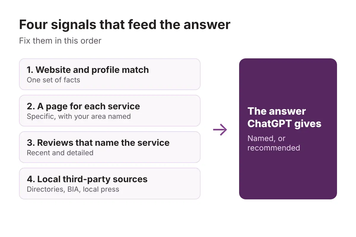 ChatGPT Never Names More Than Half of Toronto’s Main-Street Businesses. Here’s How to Get Yours Into the Answer 4 Four signals feeding into a ChatGPT answer: website and profile match, a page for each service, reviews that name the service, and local third-party sources