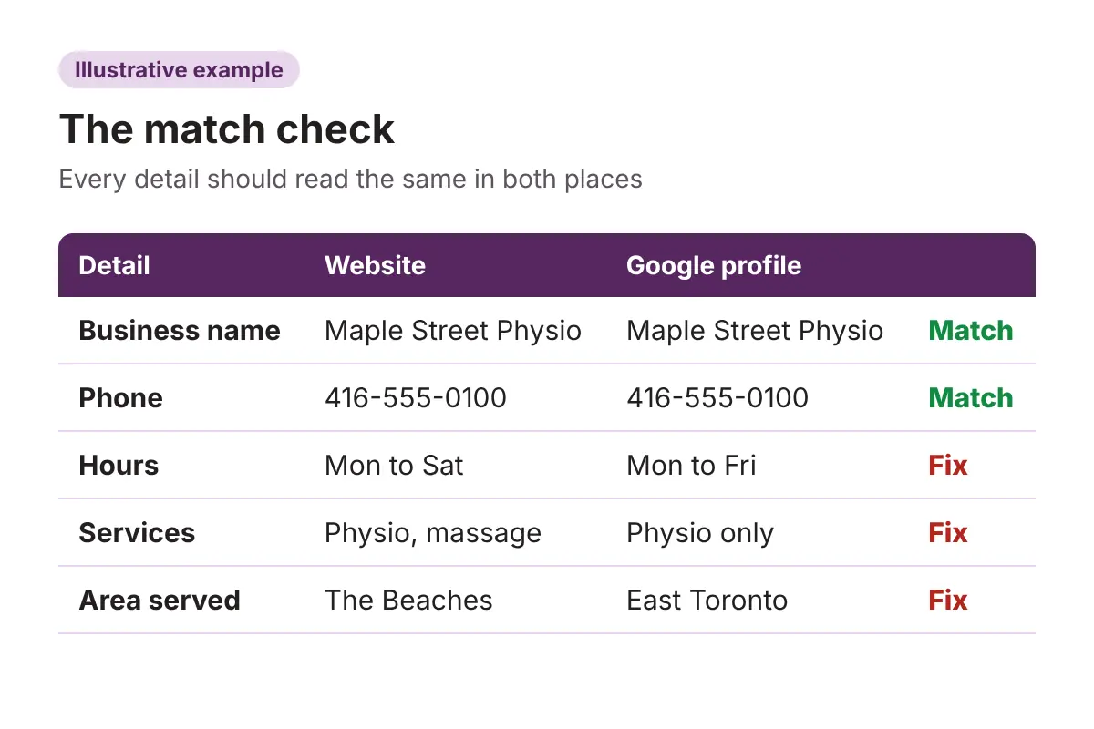 ChatGPT Never Names More Than Half of Toronto’s Main-Street Businesses. Here’s How to Get Yours Into the Answer 5 Illustrative table comparing a made-up business's website and Google profile, with name and phone matching and hours, services and area served marked to fix