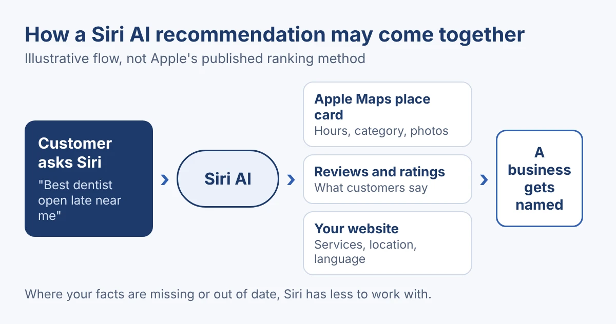 Flow diagram: a customer asks Siri, Siri AI may draw on an Apple Maps place card, reviews and ratings and your website, and a business gets named