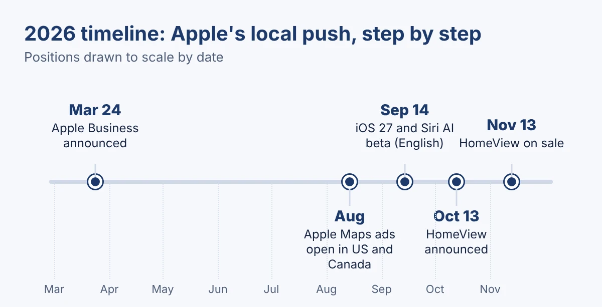 Timeline of 2026 Apple dates: Apple Business announced March 24, Maps ads open in August, Siri AI beta September 14, HomeView announced October 13 and on sale November 13