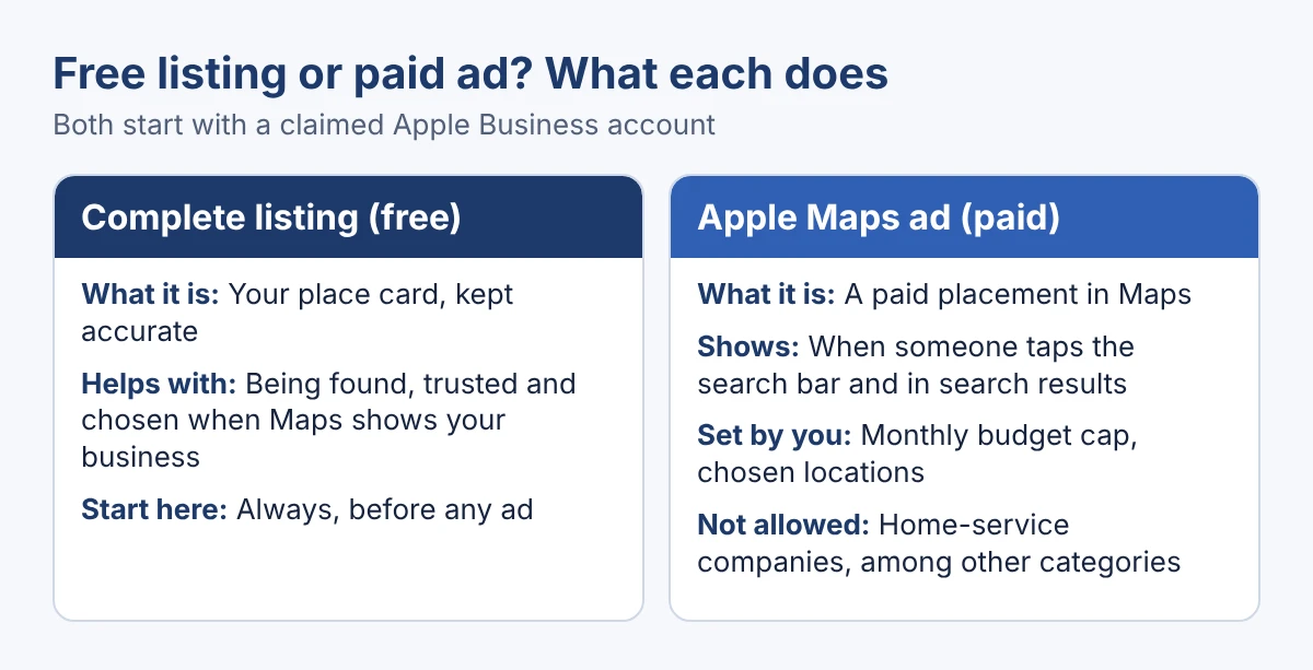 Comparison card: a complete Apple Business listing is free and keeps your place card accurate, while an Apple Maps ad is a paid placement that shows in the search bar and in search results