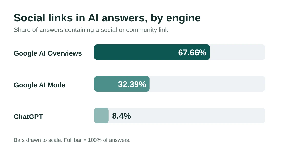 Bar chart: social links appear in 67.66% of Google AI Overviews, 32.39% of Google AI Mode answers and 8.4% of ChatGPT answers