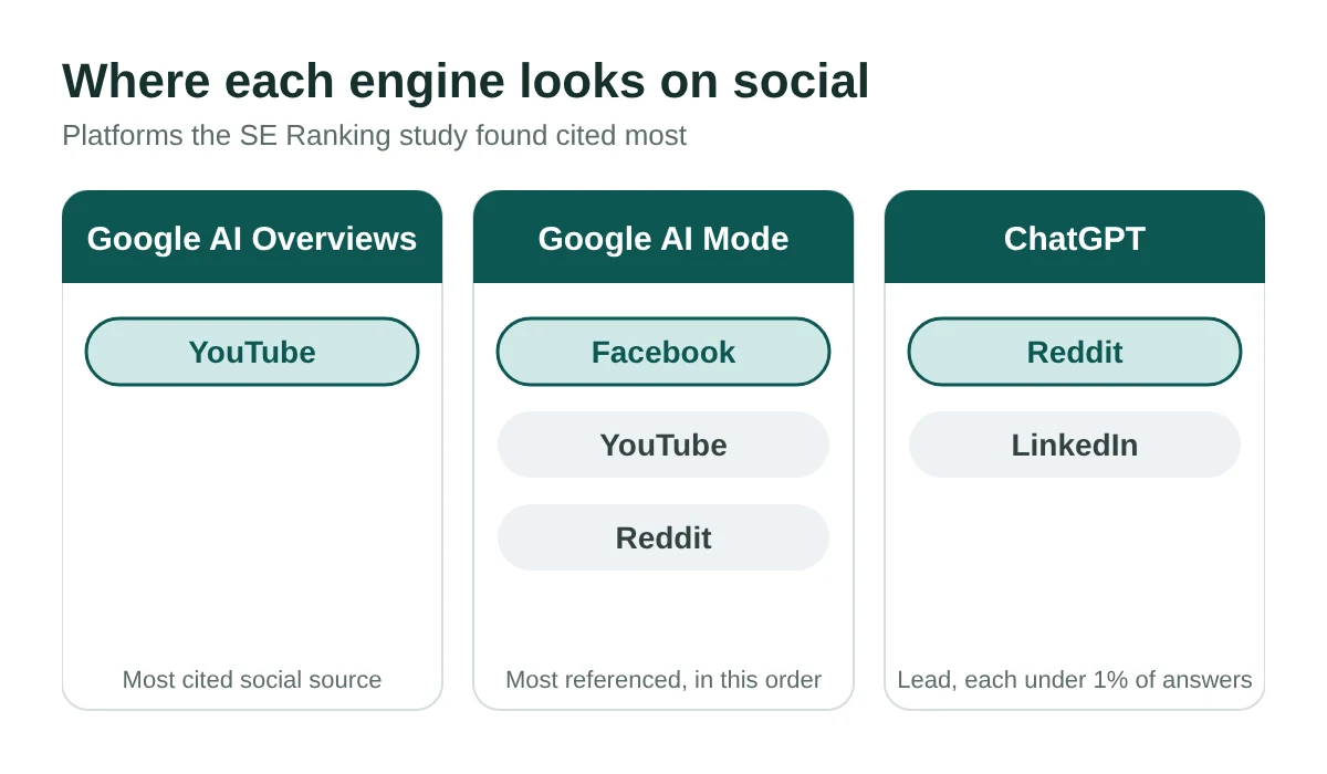 Three cards show the social platforms cited most: YouTube for Google AI Overviews, Facebook, YouTube and Reddit for Google AI Mode, and Reddit and LinkedIn for ChatGPT