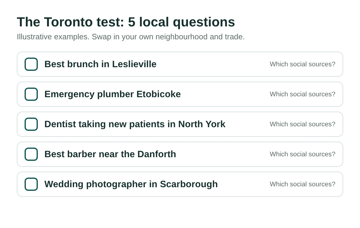Checklist of five local test questions, such as best brunch in Leslieville and emergency plumber Etobicoke, each with a box to note which social sources AI cites