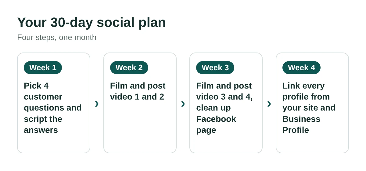 Four-step 30 day plan: week 1 pick questions, week 2 post two videos, week 3 post two more and clean up Facebook, week 4 link your profiles