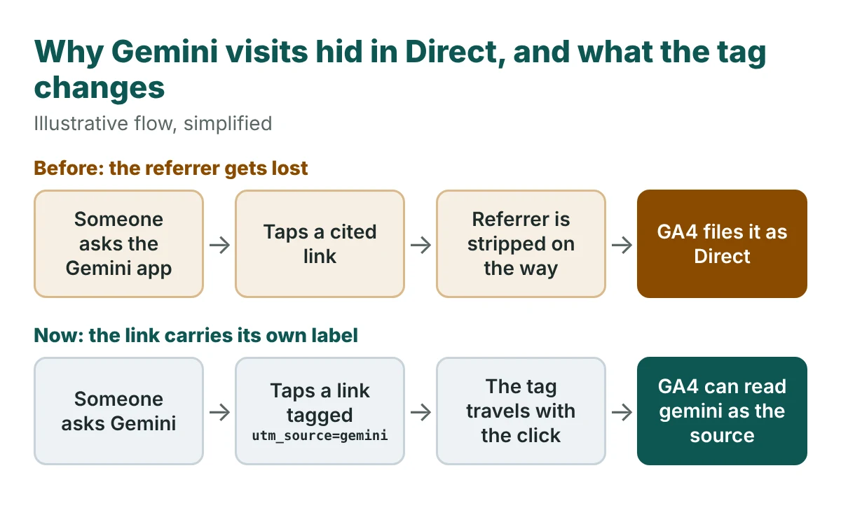 Flow diagram: before the tag, a Gemini app click loses its referrer and GA4 files it as Direct; with the tag, the utm_source=gemini label travels with the click and GA4 can read the source