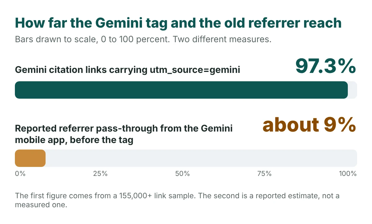 Bar chart drawn to scale: 97.3 percent of Gemini citation links carried the utm_source=gemini tag, against a reported referrer pass-through of about 9 percent from the Gemini mobile app before the tag