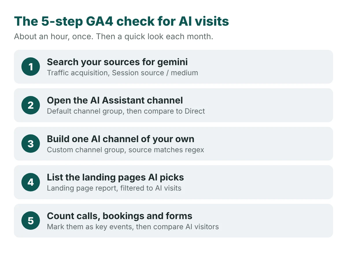 Checklist card with five steps for finding AI visits in GA4: search sources for gemini, open the AI Assistant channel, build a custom AI channel, list landing pages, and count calls, bookings and forms