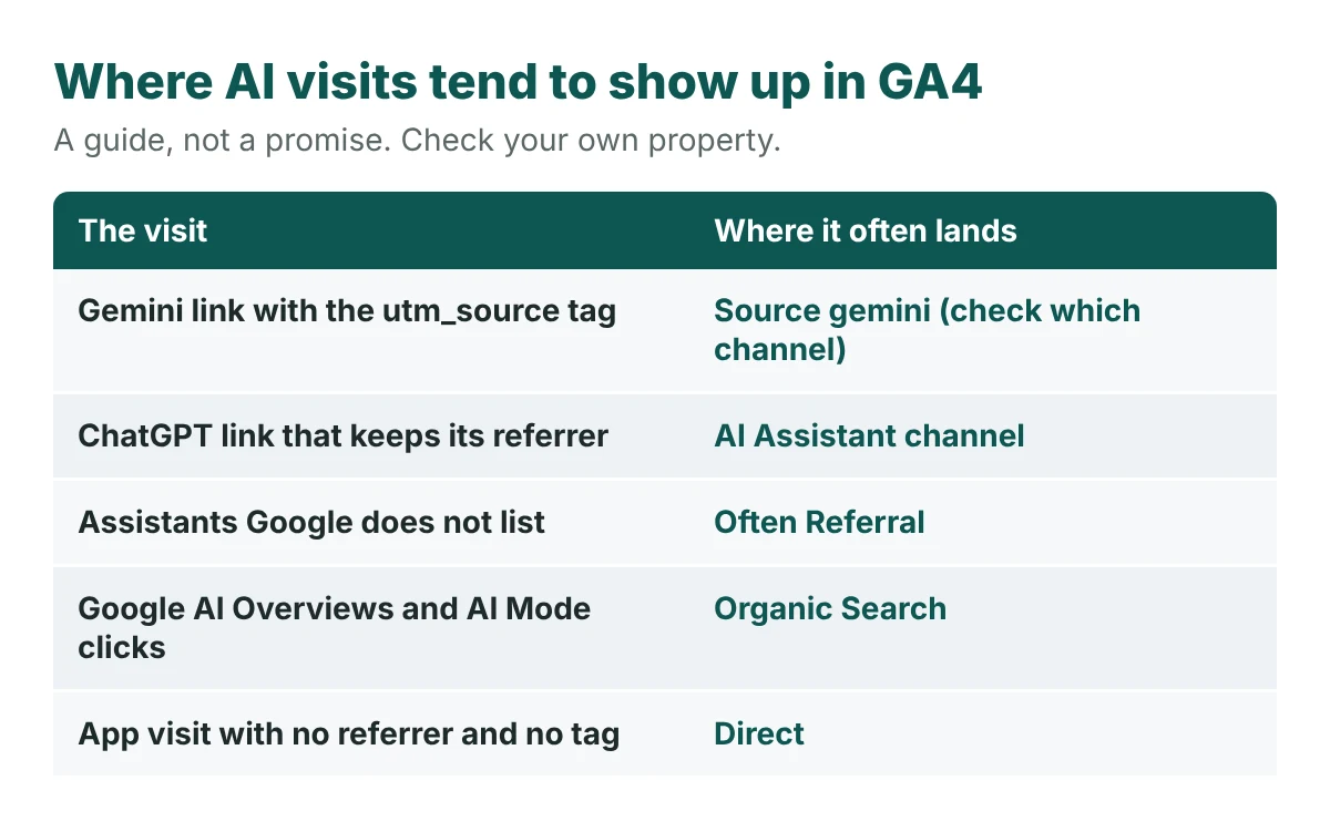 Table of where different AI visits tend to appear in GA4: tagged Gemini links show source gemini, ChatGPT with a referrer lands in AI Assistant, unlisted assistants often land in Referral, AI Overviews and AI Mode clicks land in Organic Search, and app visits with no referrer or tag land in Direct